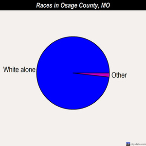 Osage County races chart