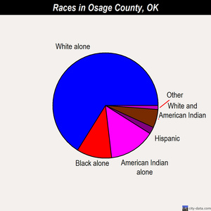 Osage County races chart