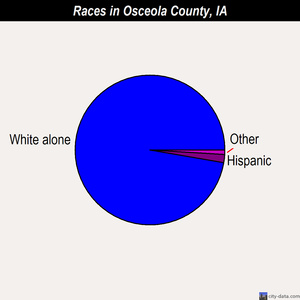 Osceola County races chart