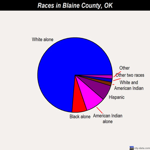Blaine County races chart