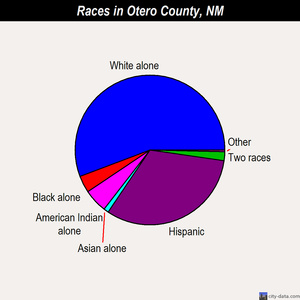 Otero County races chart