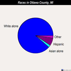Ottawa County races chart