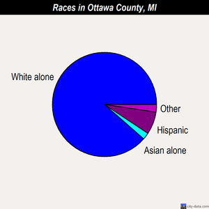 Ottawa County races chart