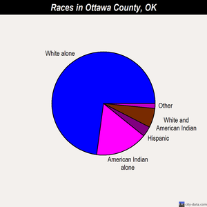 Ottawa County races chart