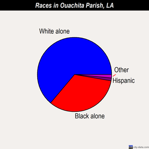 Ouachita Parish races chart