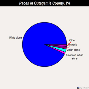 Outagamie County races chart
