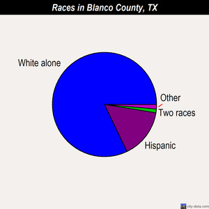Blanco County races chart