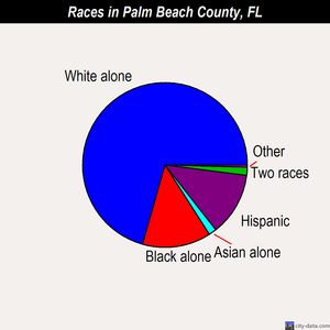 Palm Beach County races chart