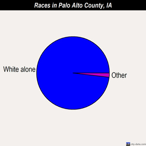 Palo Alto County races chart