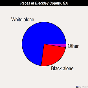 Bleckley County races chart