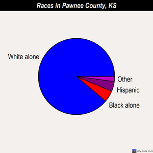Pawnee County races chart
