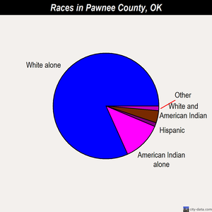Pawnee County races chart