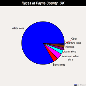 Payne County races chart