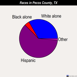 Pecos County races chart