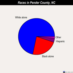Pender County races chart