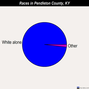 Pendleton County races chart