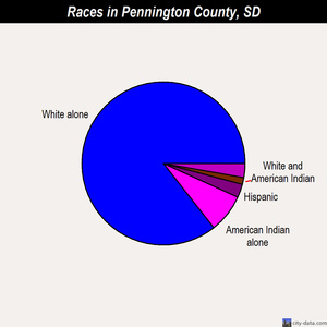 Pennington County races chart