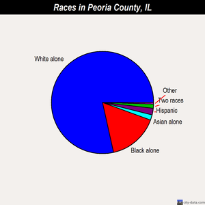 Peoria County races chart