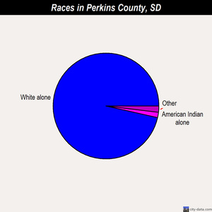 Perkins County races chart