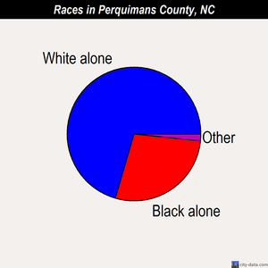 Perquimans County races chart
