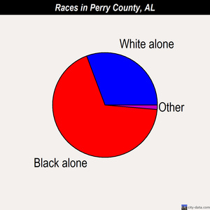 Perry County races chart