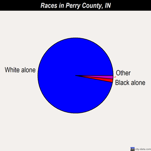 Perry County races chart