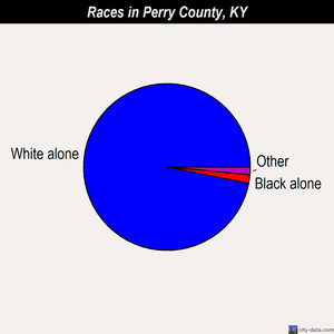 Perry County races chart
