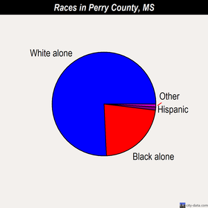 Perry County races chart