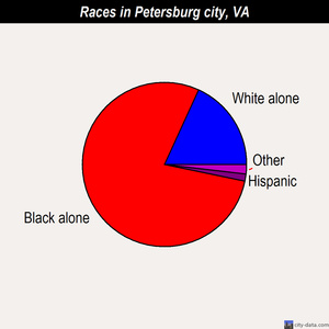 Petersburg city races chart