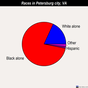 Petersburg city races chart
