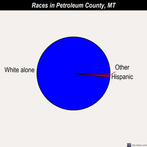 Petroleum County races chart
