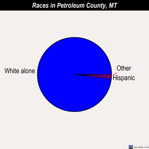 Petroleum County races chart
