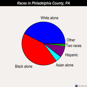 Philadelphia County races chart