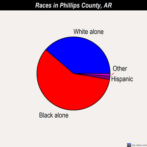 Phillips County races chart