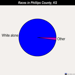 Phillips County races chart
