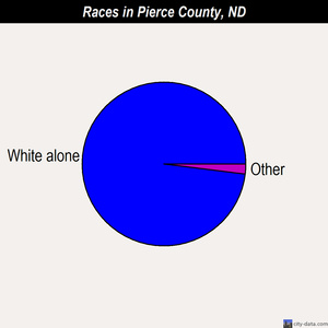 Pierce County races chart