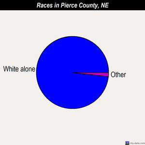 Pierce County races chart