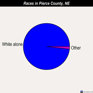 Pierce County races chart