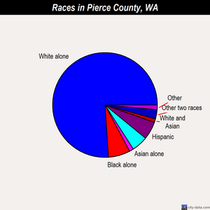 Pierce County races chart