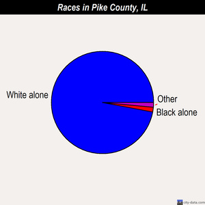 Pike County races chart