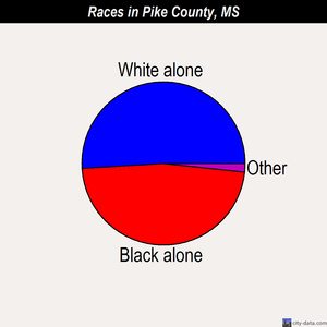 Pike County races chart