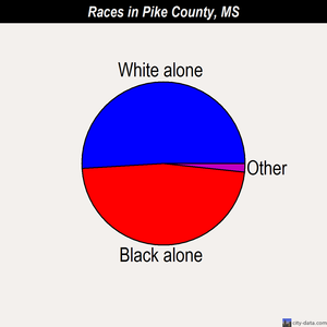 Pike County races chart