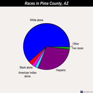Pima County races chart