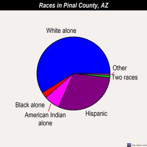Pinal County races chart