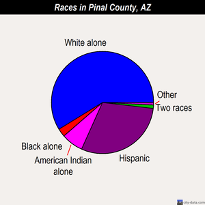 Pinal County races chart