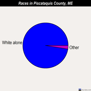 Piscataquis County races chart