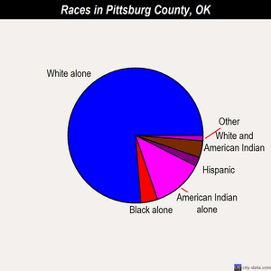 Pittsburg County races chart