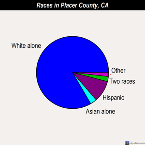 Placer County races chart