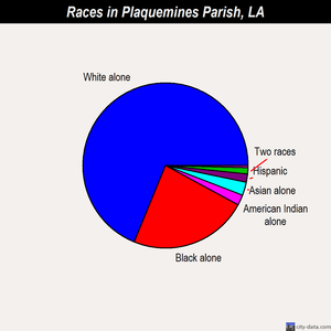 Plaquemines Parish races chart