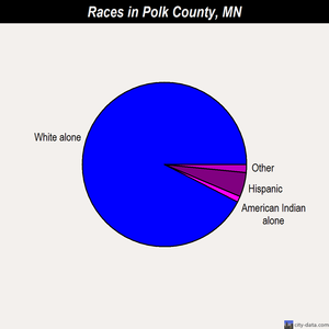 Polk County races chart